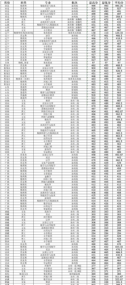 呼和浩特民族学院2024年在河南各专业录取分数线