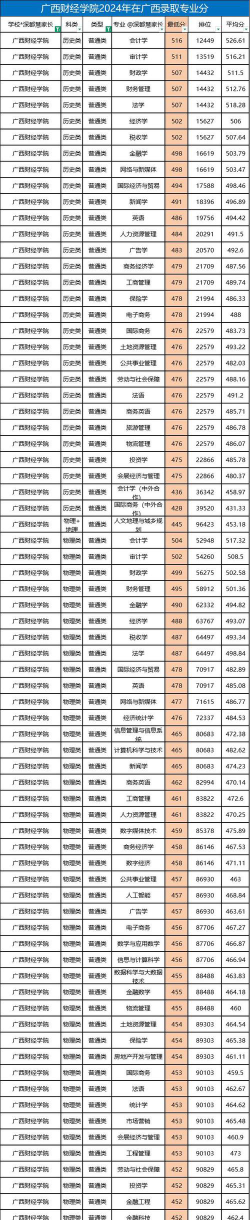 长春财经学院2024年在广西各专业录取分数线