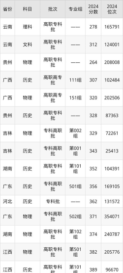 2024年湖南现代物流职业技术学院录取分数线是多少