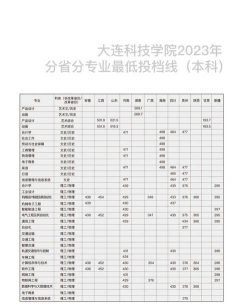 2024年大连科技学院在安徽全部专业录取位次、分数线