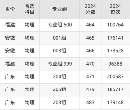 2024年桂林信息科技学院在云南全部专业录取位次、分数线