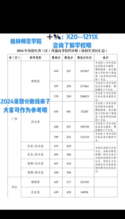 桂林学院2024年在福建各专业录取分数线