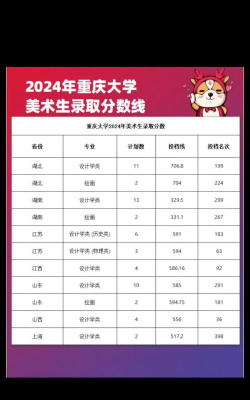 2025美术生文化课627分能上重庆大学吗