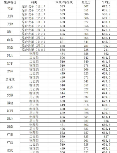 北京航空航天大学2024各省录取分数线及最低位次是多少
