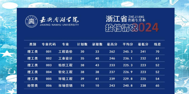 2024年嘉兴南湖学院在江苏全部专业录取位次、分数线