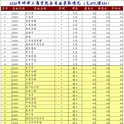 蚌埠工商学院2024年在河南各专业录取分数线