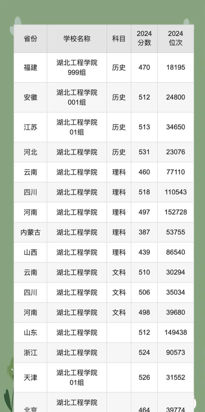 湖北工程学院2024年在湖北录取分数线、对应位次