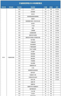 宁波财经学院2024年在山西各专业录取分数线