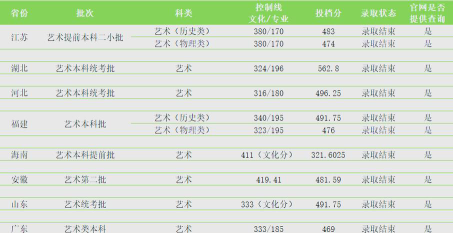 赣南科技学院2024年在湖南各专业录取分数线