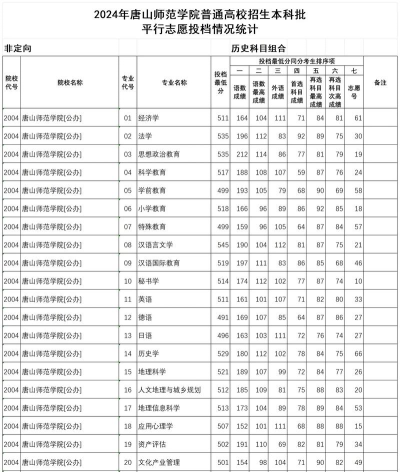2024唐山师范学院在重庆录取分数线
