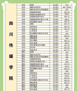 2024年四川传媒学院在山西全部专业录取位次、分数线