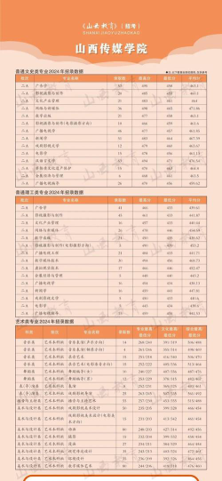 2024山西传媒学院在河北录取分数线