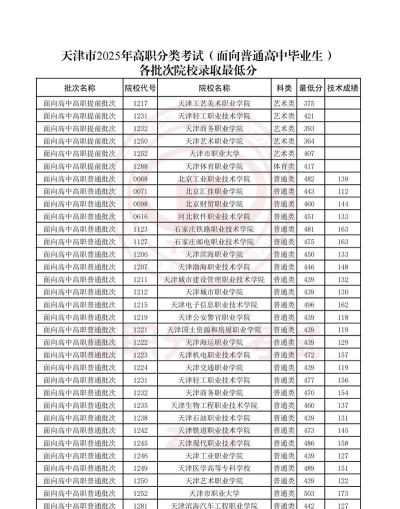 2024天津商务职业学院在吉林录取分数线