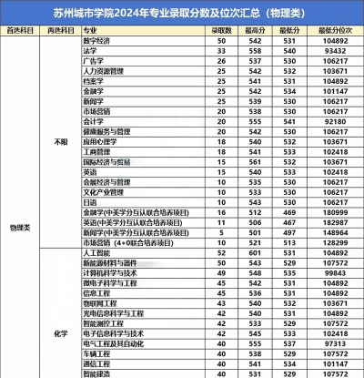 2024年苏州城市学院在广西全部专业录取位次、分数线