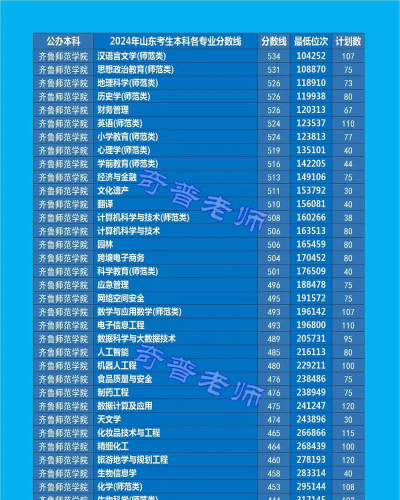 齐鲁师范学院2024年在江苏各专业录取分数线