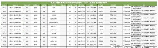 2024广州卫生职业技术学院在安徽录取分数线