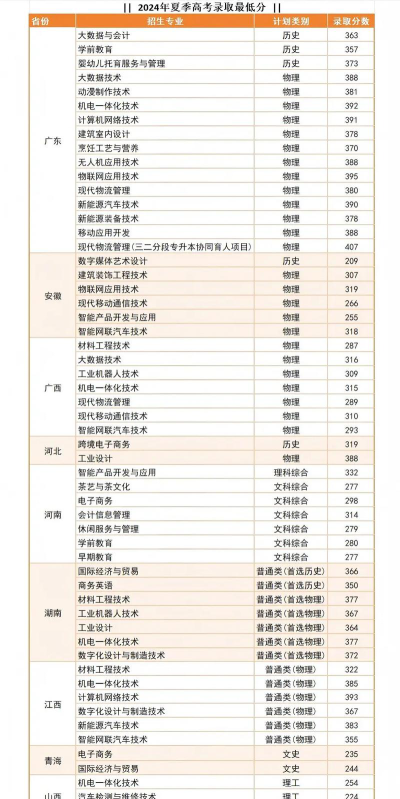2025艺考多少分能上惠州城市职业学院