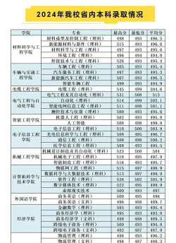 2024河南工学院在海南录取分数线
