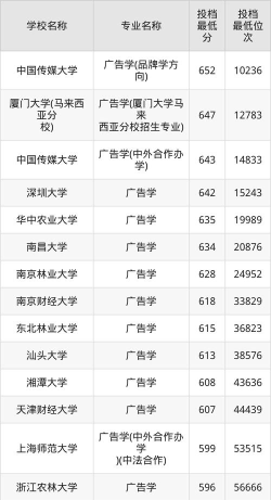 2025年567分能考广告学专业吗