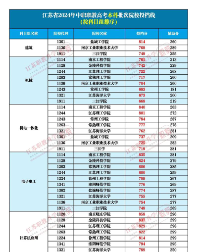 江苏工程职业技术学院2024各省录取分数线及最低位次是多少