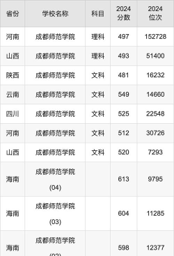 2024年成都师范学院在江西全部专业录取位次、分数线