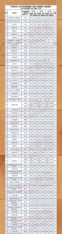 湖北经济学院2024年在广东录取分数线、对应位次