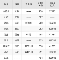 2024北京艺术传媒职业学院在内蒙古录取分数线