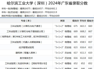 2024年哈尔滨学院在广东录取分数线