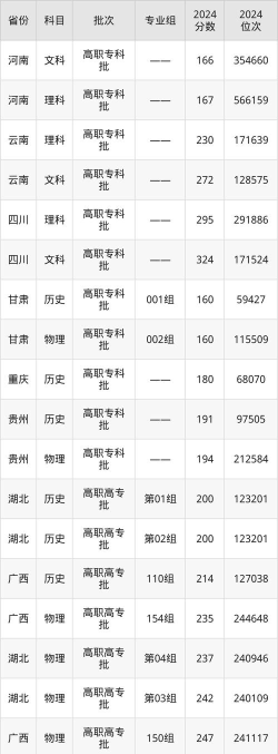2024贵州工贸职业学院在浙江录取分数线
