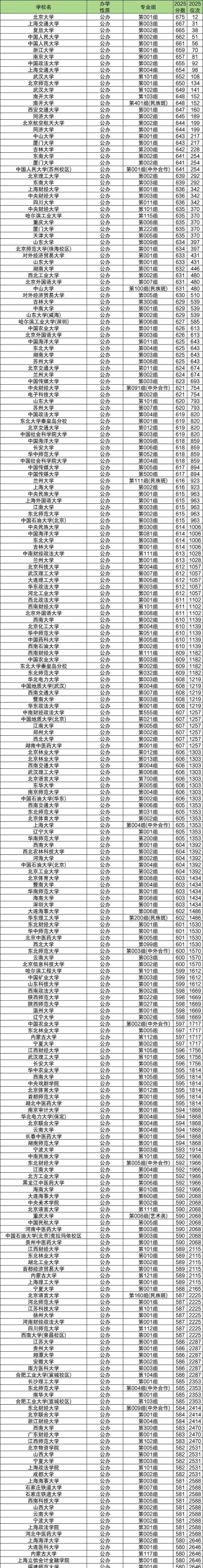 2025内蒙古大学在广西招生计划及录取分数线位次分析