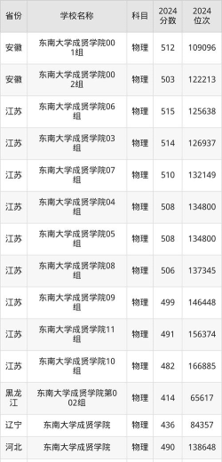 2024东南大学成贤学院在安徽录取分数线