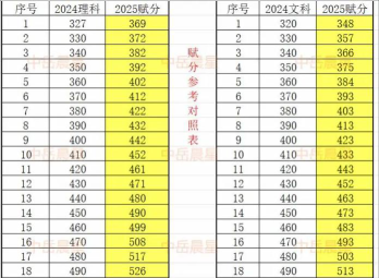 2025舞蹈生文化课547分能上中国计量大学吗