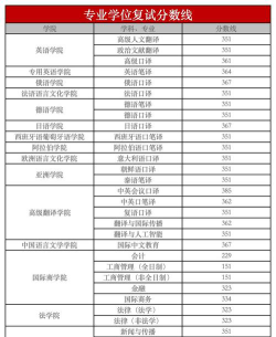 2025北京外国语大学在重庆招生计划及录取分数线位次分析