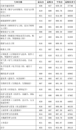 浙江理工大学2024年各省录取分数线