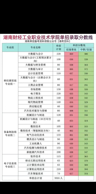 2024湖南工业职业技术学院在贵州录取分数线