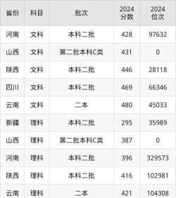 2024三江学院在重庆录取分数线