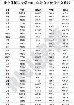2025北京外国语大学在吉林招生计划及录取分数线位次分析