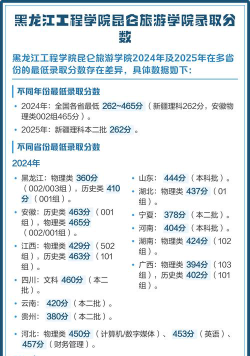 黑龙江工程学院昆仑旅游学院2024年在河北各专业录取分数线