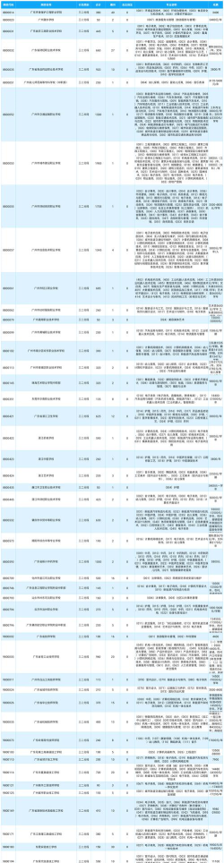 惠州成功职业技术学校2025年报名学费多少钱