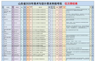 2025美术生文化课485分能上泰山学院吗
