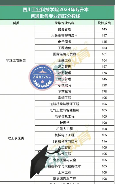 2024四川工业科技学院在四川录取分数线