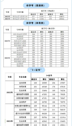 2024广州体育职业技术学院各省录取分数线是多少