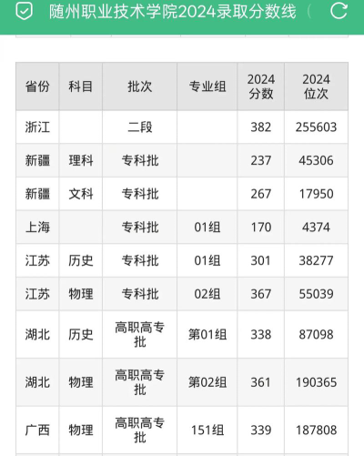 2024年随州职业技术学院录取分数线是多少