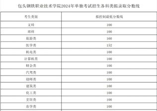 包头钢铁职业技术学院2024年各省录取分数线