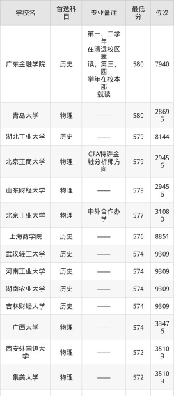 2025年619分能考金融学专业吗
