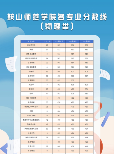 2025音乐生文化课506分能上鞍山师范学院吗