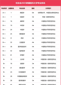 2025新疆医科大学王牌专业有哪些