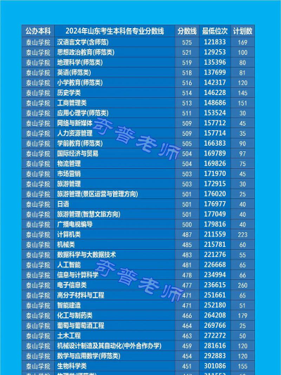 2024泰山学院在河北录取分数线