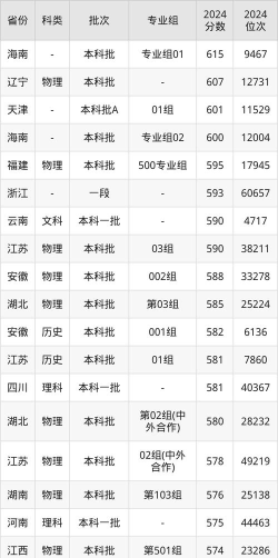 2025中国海洋大学在上海招生计划及录取分数线位次分析
