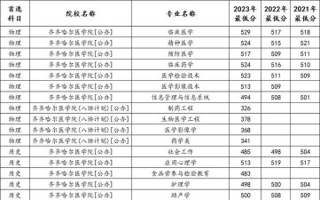 齐齐哈尔医学院2024年在河北各专业录取分数线